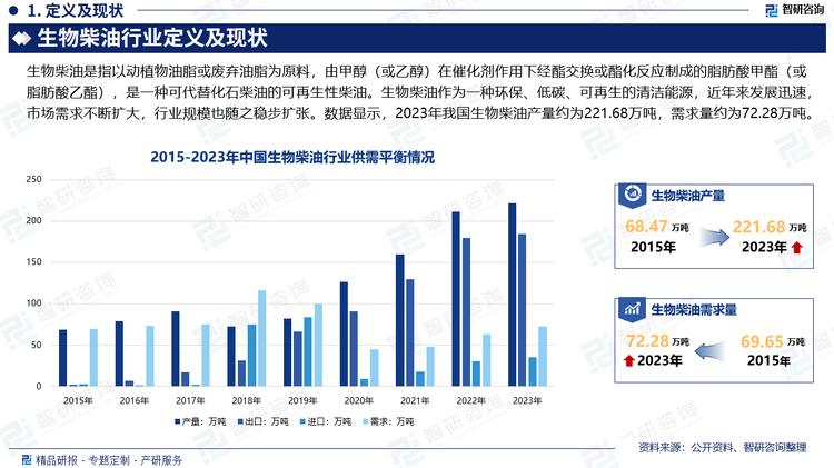随着世界经济和工业的发展，化石能源的消耗与日俱增，导致化石燃料储量急剧下降，诱发全球能源危机。与此同时，化石能源在使用过程中所产生的温室气体导致全球变暖速度不断加快。化石能源的不可再生性和环境污染问题引起了世界各国的注意，纷纷寻找和发展可持续的替代能源，由此，生物柴油进入了人们的视野。生物柴油作为一种环保、低碳、可再生的清洁能源，近年来发展迅速，市场需求不断扩大，行业规模也随之稳步扩张。数据显示，2023年我国生物柴油产量约为221.68万吨，需求量约为72.28万吨。