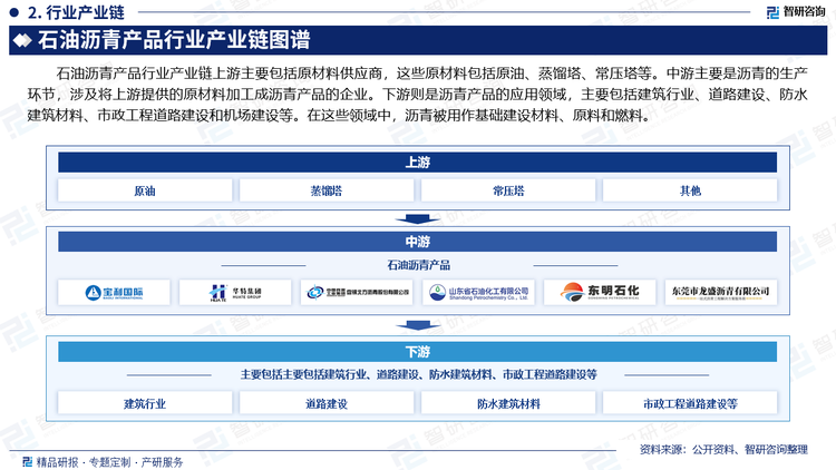 石油沥青产品行业产业链上游主要包括原材料供应商，这些原材料包括原油、蒸馏塔、常压塔等。中游主要是沥青的生产环节，涉及将上游提供的原材料加工成沥青产品的企业。下游则是沥青产品的应用领域，主要包括建筑行业、道路建设、防水建筑材料、市政工程道路建设和机场建设等。在这些领域中，沥青被用作基础建设材料、原料和燃料。