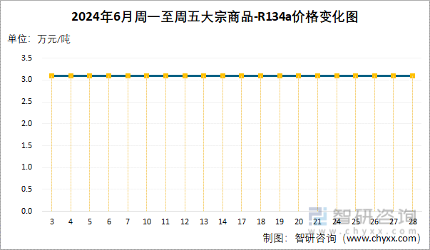 2024年6月周一至周五R134A价格变化图