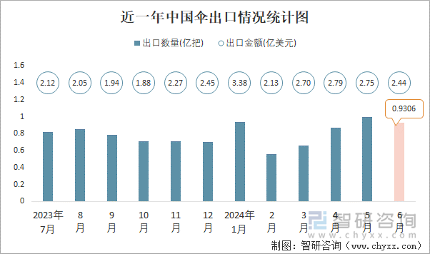 近一年中国伞出口情况统计图