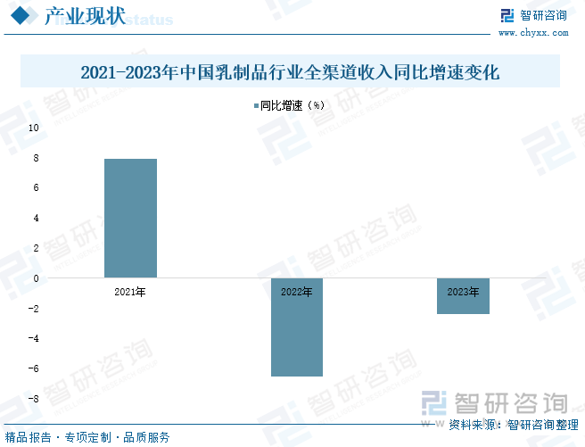 2021-2023年中国乳制品行业全渠道收入同比增速变化