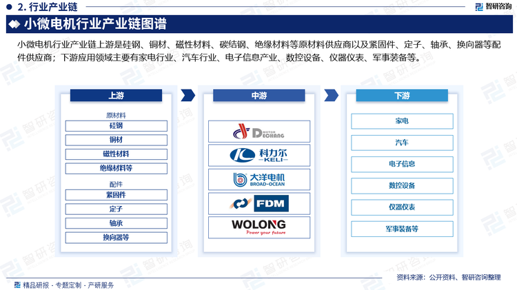 小微電機行業(yè)產(chǎn)業(yè)鏈上游是硅鋼、銅材、磁性材料、碳結(jié)鋼、絕緣材料等原材料供應(yīng)商以及緊固件、定子、軸承、換向器等配件供應(yīng)商。上游行業(yè)中的原材料價格變動與企業(yè)的產(chǎn)品定價政策、成本水平、銷售業(yè)績有較大影響，關(guān)聯(lián)度較高。定子、軸承等屬于專業(yè)化、高技術(shù)含量的配套產(chǎn)品，產(chǎn)品價格變動沒有原材料的價格變動明顯。目前，主要的原材料我國基本可以自給自足，為小微電機行業(yè)的可持續(xù)發(fā)展提供了重要保障；下游應(yīng)用領(lǐng)域主要有家電行業(yè)、汽車行業(yè)、電子信息產(chǎn)業(yè)、數(shù)控設(shè)備、儀器儀表、軍事裝備等。相關(guān)產(chǎn)業(yè)的快速發(fā)展，為小微電機行業(yè)提供了廣闊的市場空間，促進了整個小微電機行業(yè)的有序發(fā)展。