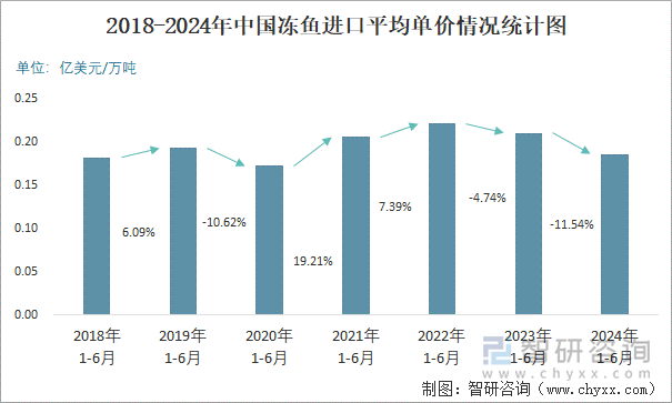 2018-2024年中国冻鱼进口平均单价情况统计图