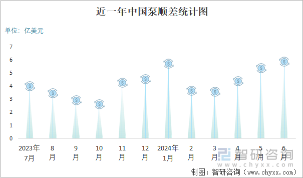 近一年中国泵顺差统计图