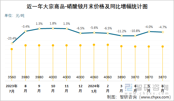 近一年硝酸铵月末价格及同比增幅统计图