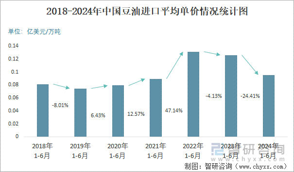 2018-2024年中国豆油进口平均单价情况统计图