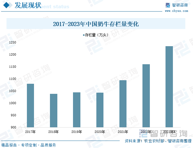 2017-2023年中国奶牛存栏量变化