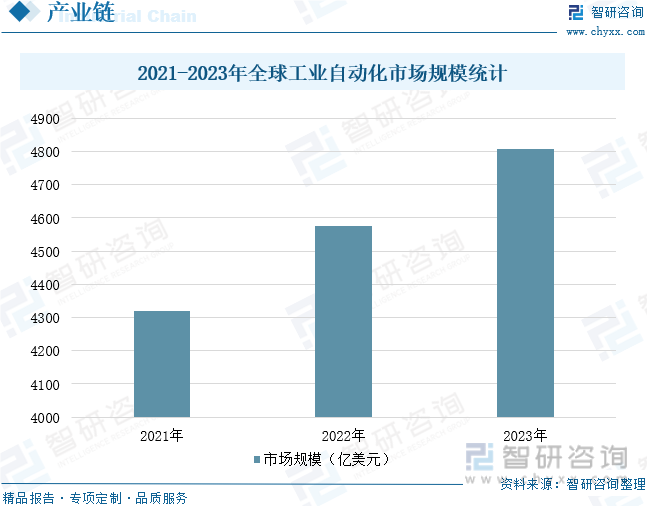 2021-2023年全球工业自动化市场规模统计