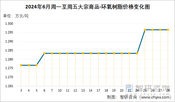 2024年6月周一至周五环氧树脂价格变化图