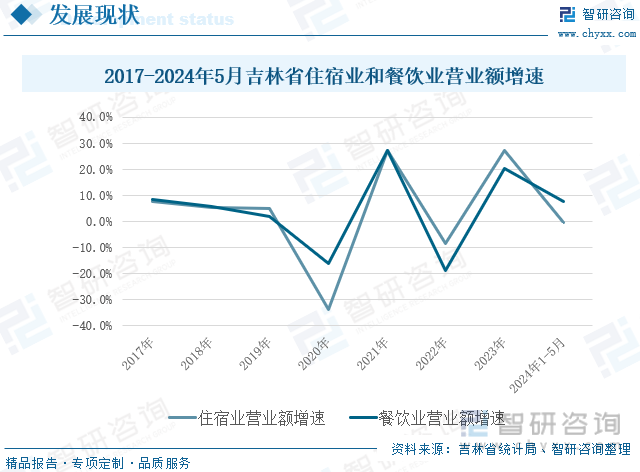 2017-2024年5月吉林省住宿业和餐饮业营业额增速