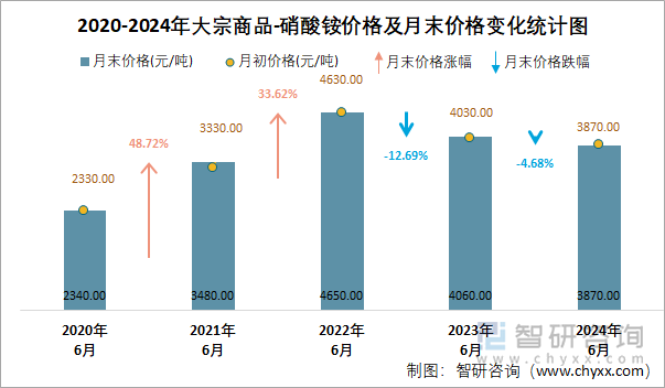 2020-2024年硝酸铵价格及月末价格变化统计图