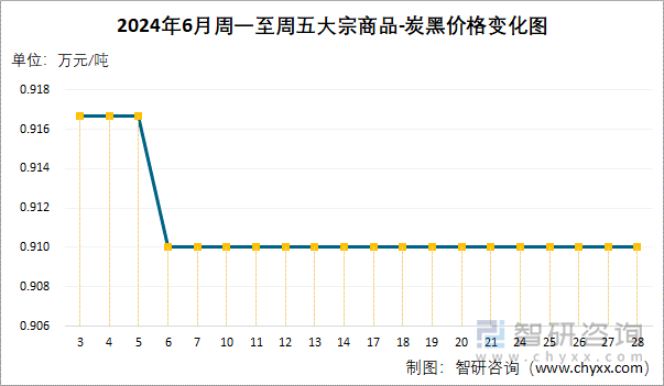 2024年6月周一至周五炭黑价格变化图