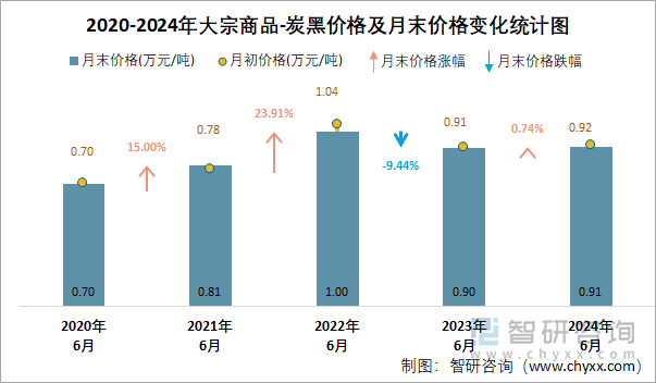 2020-2024年炭黑价格及月末价格变化统计图