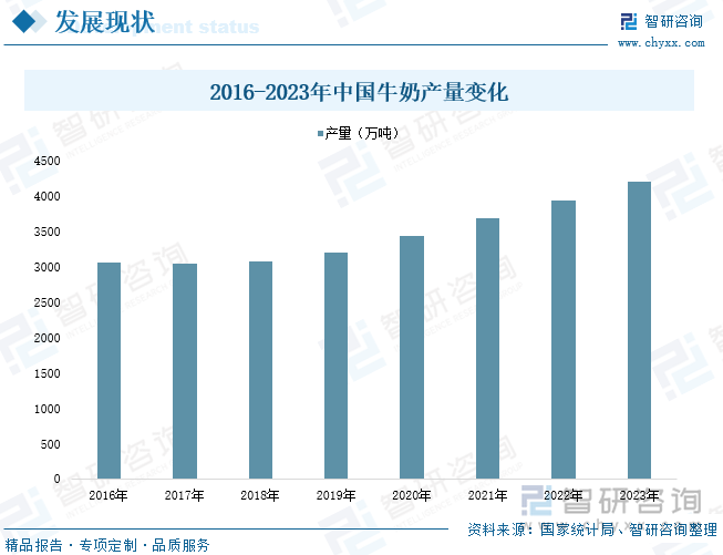 2016-2023年中国牛奶产量变化