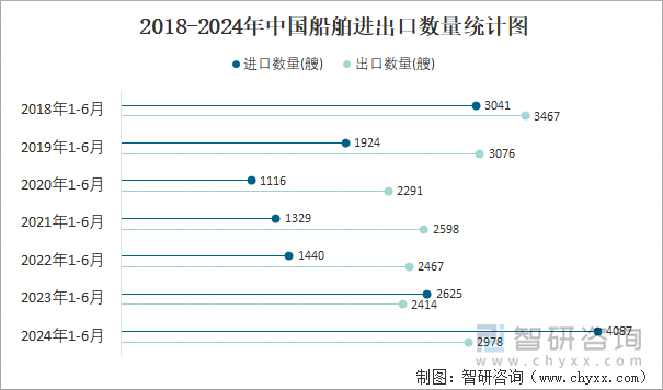 2018-2024年中国船舶进出口数量统计图