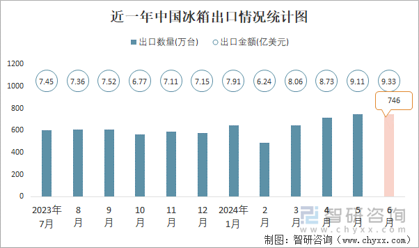 近一年中国冰箱出口情况统计图