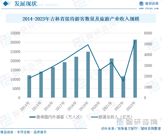 2014-2023年吉林省接待游客数量及旅游产业收入规模