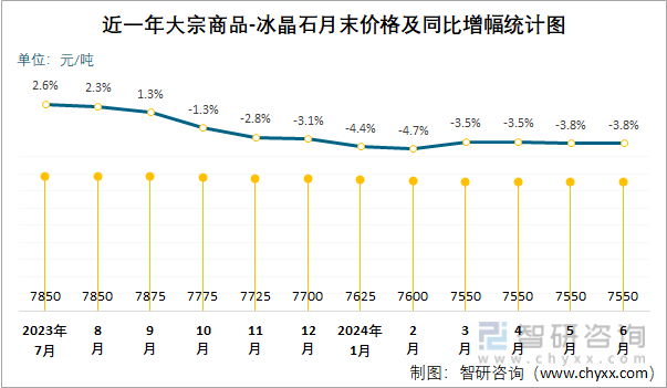 近一年冰晶石月末价格及同比增幅统计图