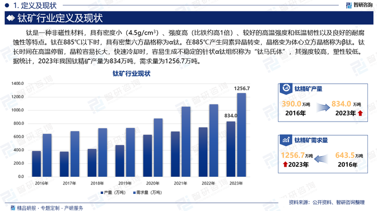 钛是一种非磁性材料，具有密度小（4.5g/cm3）、强度高（比铁约高1倍）、较好的高温强度和低温韧性以及良好的耐腐蚀性等特点。钛在885℃以下时，具有密集六方晶格称为α钛。在885℃产生同素异晶转变，晶格变为体心立方晶格称为β钛。钛长时间在高温停留，晶粒容易长大，快速冷却时，容易生成不稳定的针状α钛组织称为“钛马氏体”，其强度较高，塑性较低。据统计，2023年我国钛精矿产量为834万吨，需求量为1256.7万吨。