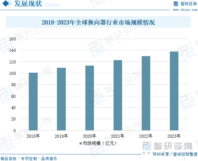 2018-2023年全球换向器行业市场规模情况