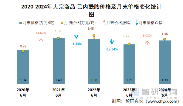 2020-2024年己内酰胺价格及月末价格变化统计图