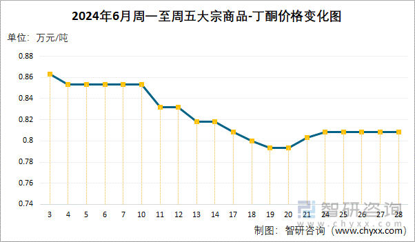 2024年6月周一至周五丁酮价格变化图