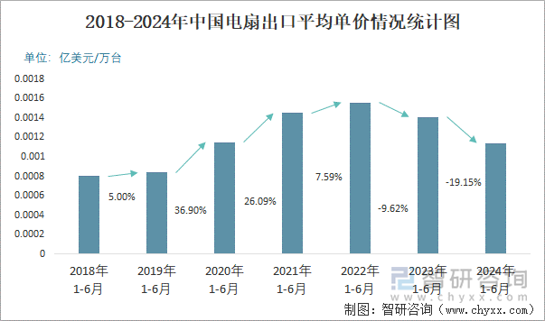 2018-2024年中国电扇出口平均单价情况统计图