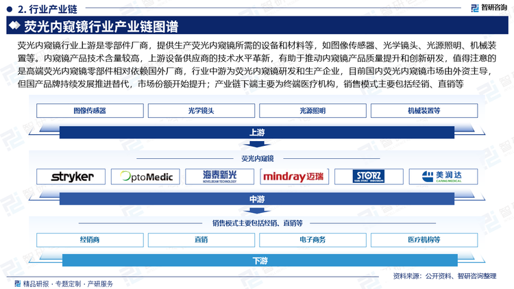 荧光内窥镜行业上游是零部件厂商，提供生产荧光内窥镜所需的设备和材料等，如图像传感器、光学镜头、光源照明、机械装置等。内窥镜产品技术含量较高，上游设备供应商的技术水平革新，有助于推动内窥镜产品质量提升和创新研发，值得注意的是高端荧光内窥镜零部件相对依赖国外厂商，行业中游为荧光内窥镜研发和生产企业，目前国内荧光内窥镜市场由外资主导，但国产品牌持续发展推进替代，市场份额开始提升；产业链下端主要为终端医疗机构，销售模式主要包括经销、直销等。