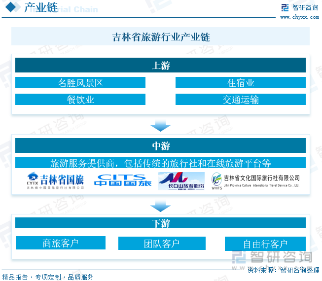 吉林省旅游行业产业链