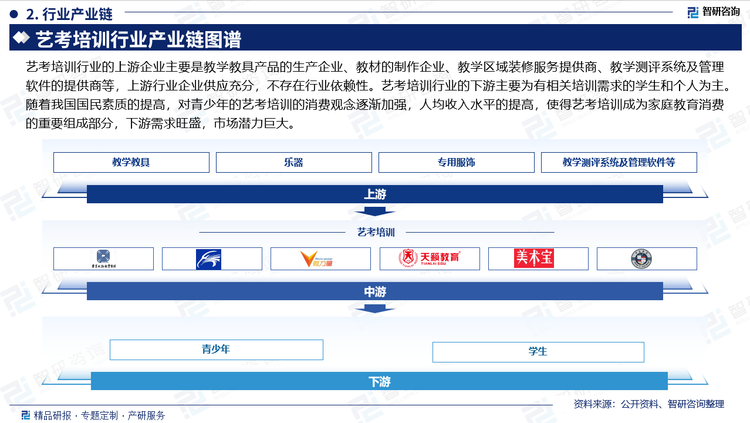 艺考培训行业的上游企业主要是教学教具产品的生产企业、教材的制作企业、教学区域装修服务提供商、教学测评系统及管理软件的提供商等，上游行业企业供应充分，不存在行业依赖性。中游艺考培训服务商作为教育内容提供者，整合教材教具提供商、教学软件提供商、教学区域装修服务商等，利用自己的品牌优势及标准化服务体系，向有培训需求的人员提供艺考培训服务，主要通过向学员提供艺考培训服务获取收入。艺考培训行业的下游主要为有相关培训需求的学生和个人为主。随着我国国民素质的提高，对青少年的艺考培训的消费观念逐渐加强，人均收入水平的提高，使得艺考培训成为家庭教育消费的重要组成部分，下游需求旺盛，市场潜力巨大。