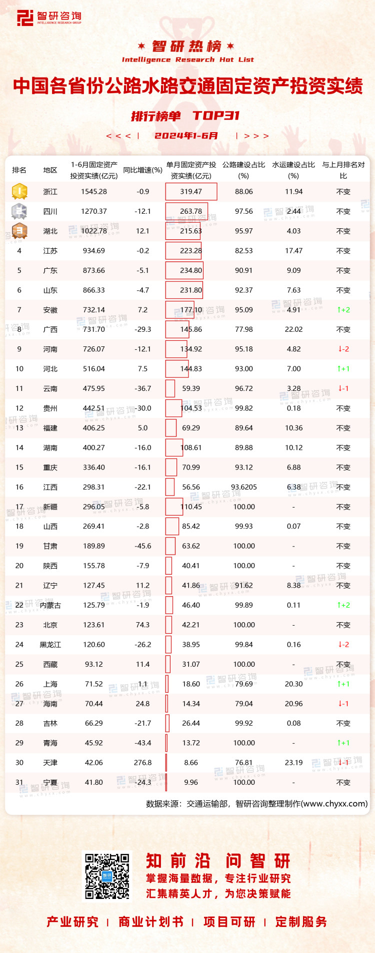 0807：1-6月公路水路投资水印有网址有二维码