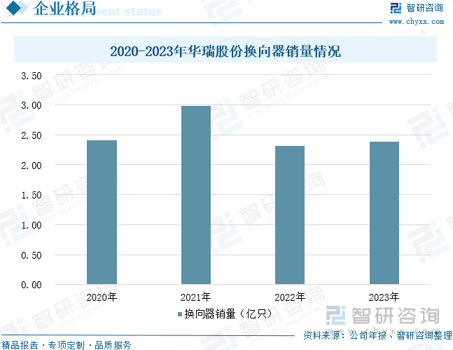 2020-2023年华瑞股份换向器销量情况