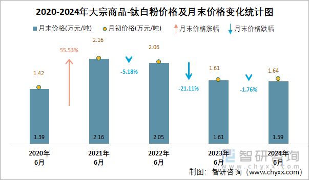 2020-2024年钛白粉价格及月末价格变化统计图