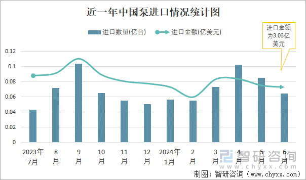 近一年中国泵进口情况统计图