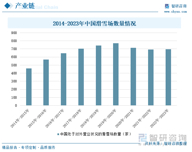 2014-2023年中国滑雪场数量情况