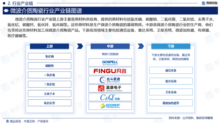 微波介质陶瓷行业产业链上游主要是原材料供应商，提供的原材料包括氧化镝、碳酸钡、二氧化锡、二氧化锆、去离子水、氧化钇、碳酸钙、氧化锌、氧化铜等。这些原材料是生产微波介质陶瓷的基础物质。中游是微波介质陶瓷行业的生产商，他们负责将这些原材料加工成微波介质陶瓷产品。下游应用领域主要包括通信设备、雷达系统、卫星系统、微波加热器、传感器、医疗器械等。