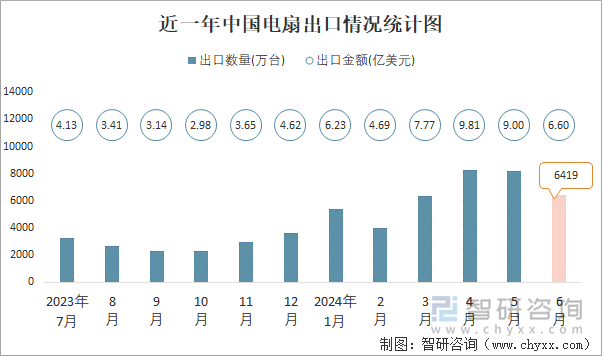 近一年中国电扇出口情况统计图