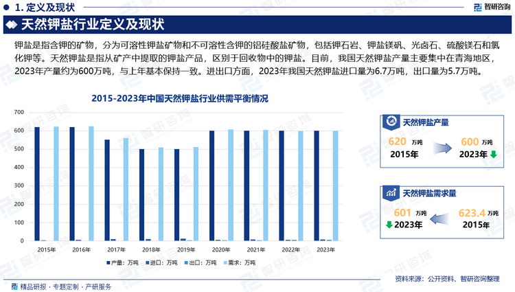 进出口方面，2010-2020年中国钾盐出口基本为0，2021-2023年全球钾盐市场受俄乌冲突影响，出口供需缺口，市场钾肥价格大幅上升，我国政府打开钾肥等化肥出口管控，国内企业出口海外市场。数据显示，2023年我国天然钾盐进口量为6.7万吨，出口量为5.7万吨。