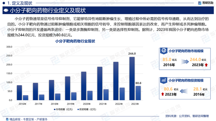 小分子药物通常是信号传导抑制剂，它能够特异性地阻断肿瘤生长、增殖过程中所必需的信号传导通路，从而达到治疗的目的。小分子靶向药物通过阻断肿瘤细胞或相关细胞的信号转导，来控制细胞基因表达的改变，而产生抑制或杀死肿瘤细胞。小分子抑制剂的开发遵循两条途径：一类是多激酶抑制剂，另一类是选择性抑制剂。据统计，2023年我国小分子靶向药物市场规模为244.0亿元，投资规模为80.6亿元。