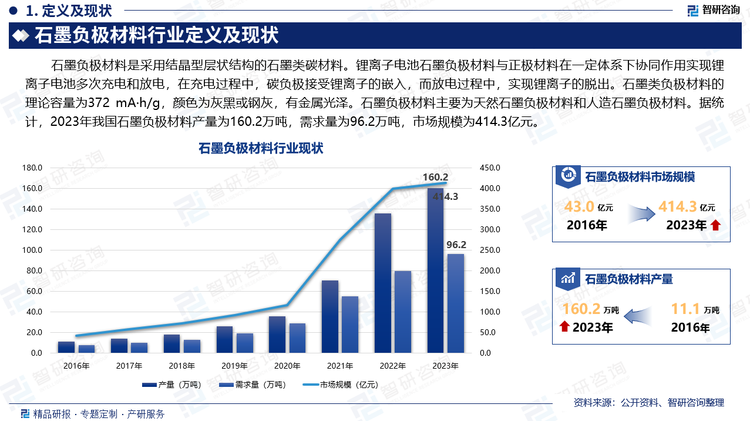 石墨负极材料是采用结晶型层状结构的石墨类碳材料。锂离子电池石墨负极材料与正极材料在一定体系下协同作用实现锂离子电池多次充电和放电，在充电过程中，碳负极接受锂离子的嵌入，而放电过程中，实现锂离子的脱出。石墨类负极材料的理论容量为372 mA·h/g，颜色为灰黑或钢灰，有金属光泽。石墨负极材料主要为天然石墨负极材料和人造石墨负极材料。据统计，2023年我国石墨负极材料产量为160.2万吨，需求量为96.2万吨，市场规模为414.3亿元。