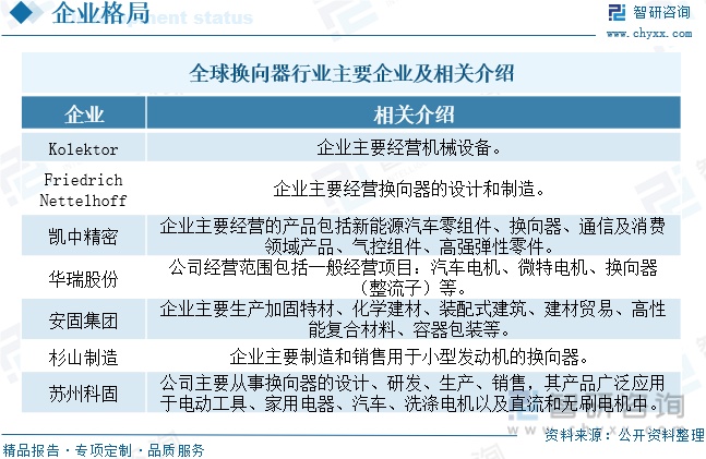 全球换向器行业主要企业及相关介绍