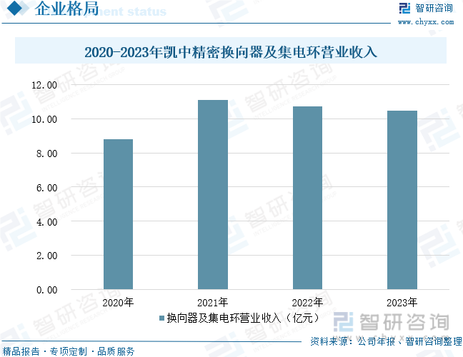 2020-2023年凯中精密换向器及集电环营业收入