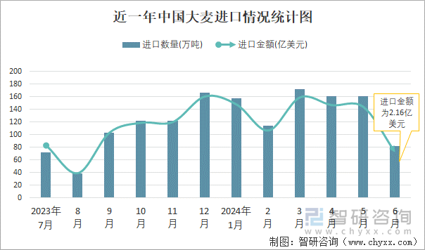 近一年中国大麦进口情况统计图