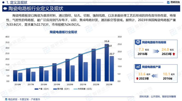 陶瓷电路板是以陶瓷为基质材料，通过烧结、钻孔、切割、蚀刻线路、以及表面处理工艺后形成的具有高导热性能，绝缘性，气密性的电路板，被广泛应用到汽车电子、LED、集成电路封装、通讯航空等领域。据统计，2023年我国陶瓷电路板产量为33.6亿片，需求量为22.7亿片，市场规模为24.0亿元。