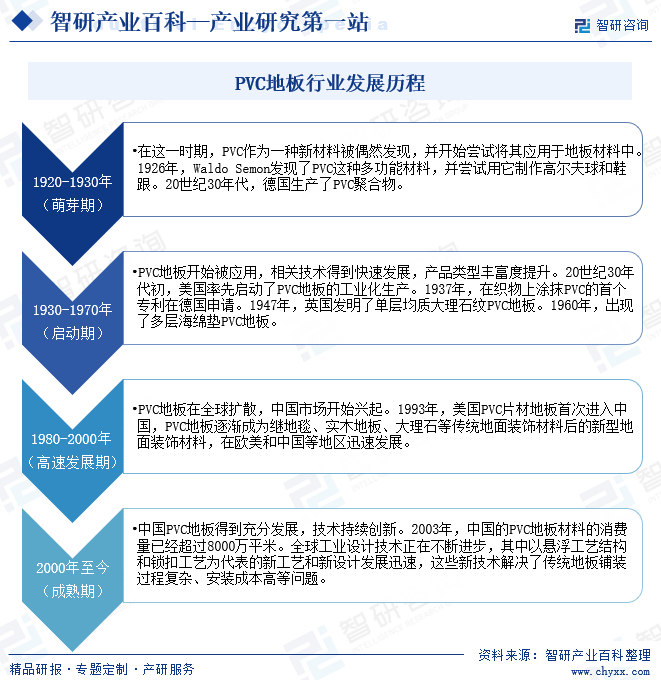 PVC地板行业发展历程