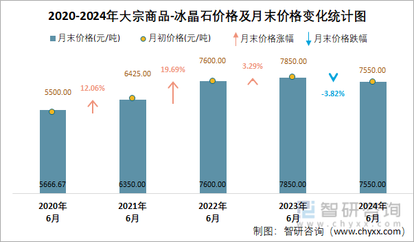 2020-2024年冰晶石价格及月末价格变化统计图