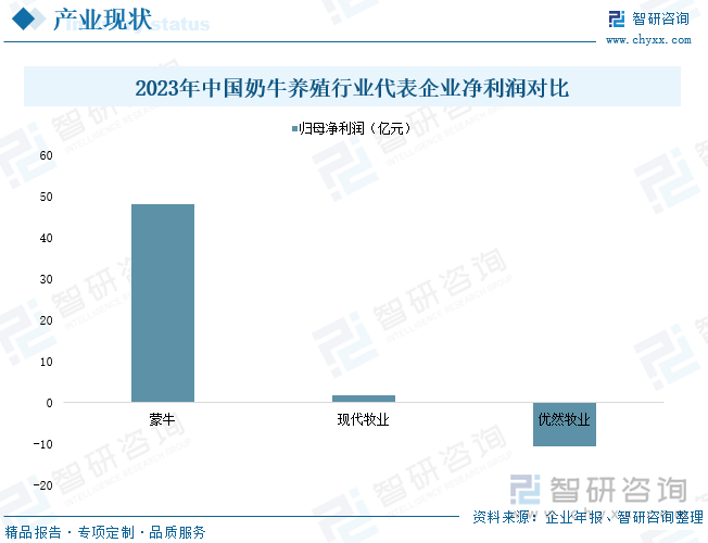 2023年中国奶牛养殖行业代表企业净利润对比