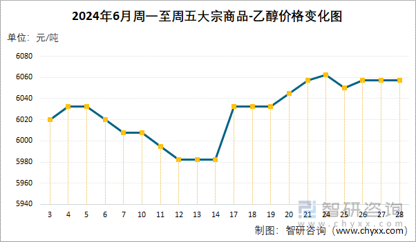 2024年6月周一至周五乙醇价格变化图