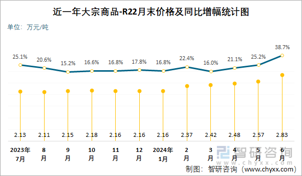 近一年R26月末价格及同比增幅统计图