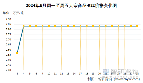 2024年6月周一至周五R22价格变化图